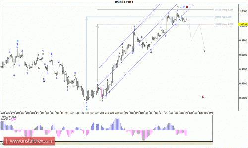 forex-wave-analysis-13112015-3.gif