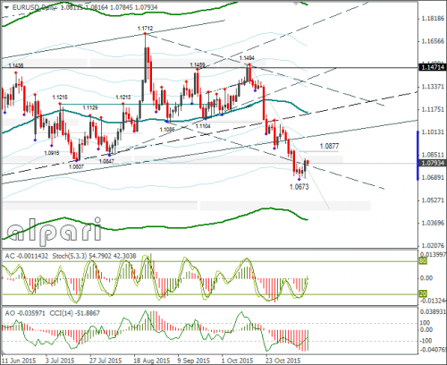 forex-eurusd-13112015-2.png