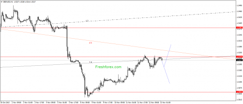 forex-gann-13112015-2.png