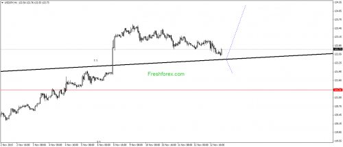 forex-gann-13112015-3.png