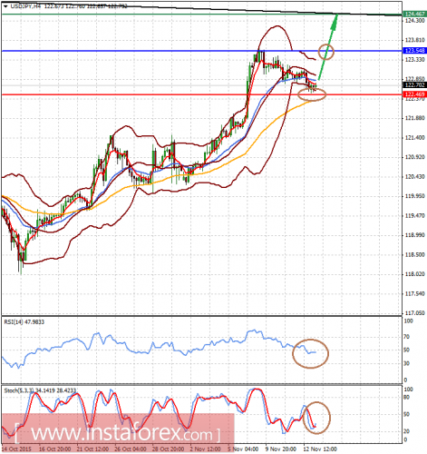 forex-analysis-13112015-2.png