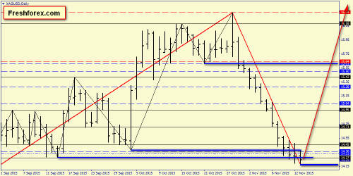 forex-price-action-weekly-15112015-9.png