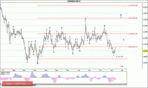 forex-wave-analysis-weekly-16112015-1.gif
