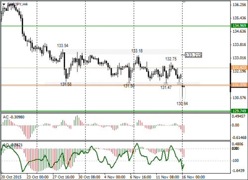 forex-eurjpy-16112015.png