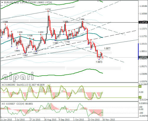 forex-eurusd-16112015-2.png