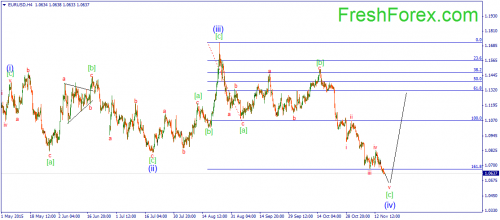 forex-wave-18112015-1.png
