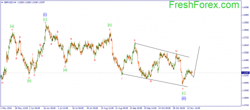forex-wave-18112015-2.png