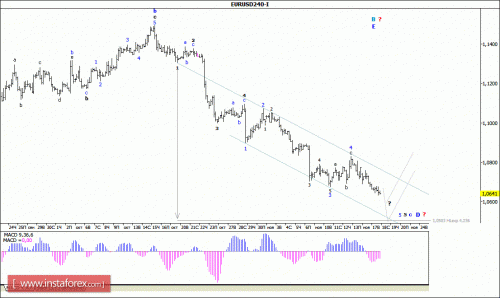 forex-wave-analysis-18112015-1.gif