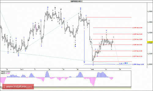forex-wave-analysis-18112015-2.gif