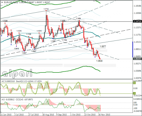 forex-eurusd-18112015-2.png