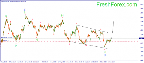 forex-wave-19112015-2.png