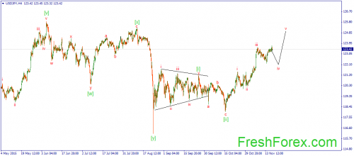 forex-wave-19112015-3.png