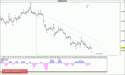 forex-wave-analysis-19112015-1.gif