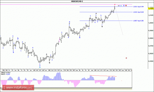 forex-wave-analysis-19112015-3.gif