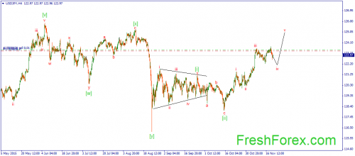 forex-wave-20112015-3.png