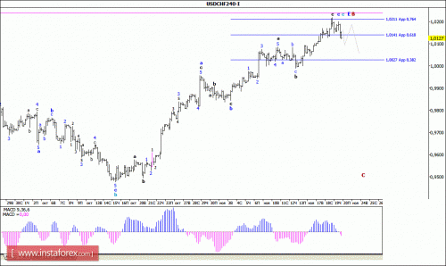 forex-wave-analysis-20112015-3.gif