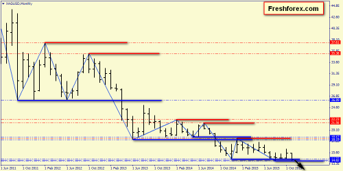 forex-price-action-22112015-7.png