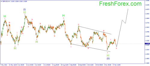 forex-wave-23112015-2.png