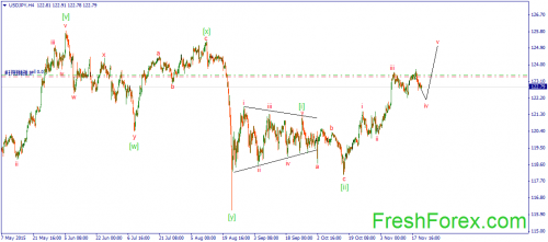 forex-wave-23112015-3.png
