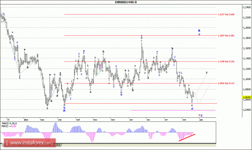 forex-wave-analysis-weekly-23112015-1.gif