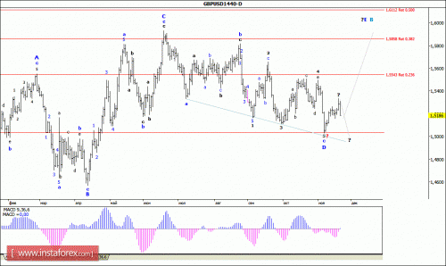 forex-wave-analysis-weekly-23112015-2.gif