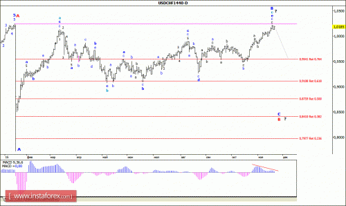 forex-wave-analysis-weekly-23112015-3.gif