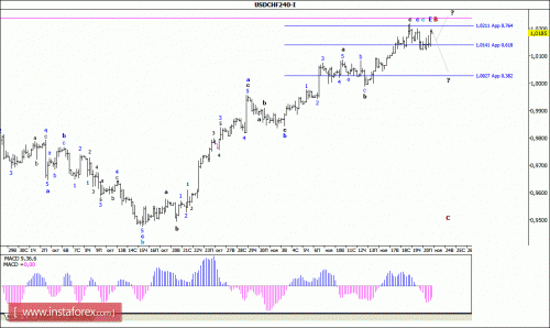 forex-wave-analysis-23112015-3.gif
