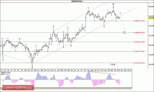 forex-wave-analysis-23112015-4.gif