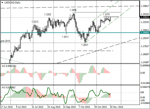 forex-usdcad-23112015.png