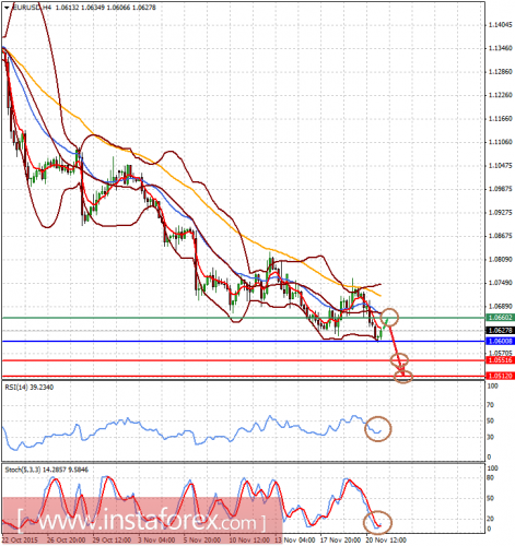 forex-prognosis-23112015-1.png