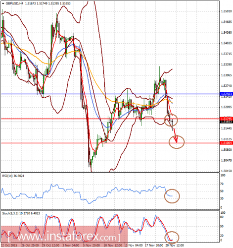 forex-prognosis-23112015-2.png