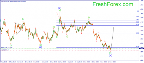 forex-wave-24112015-1.png