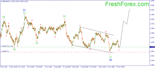 forex-wave-24112015-2.png