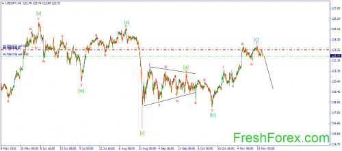 forex-wave-24112015-3.png
