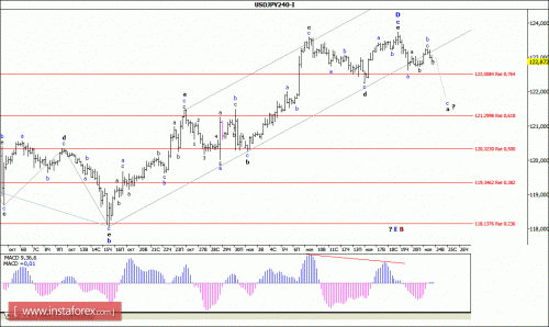 forex-wave-analysis-24112015-4.gif