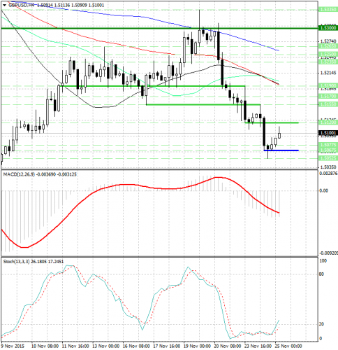 forex-analysis-gbpusd-25112015.png