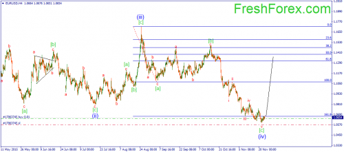 forex-wave-25112015-1.png