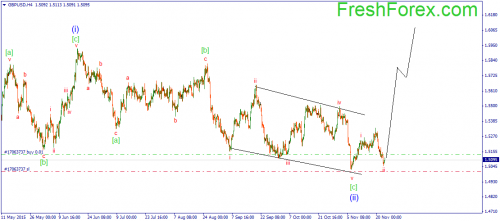 forex-wave-25112015-2.png