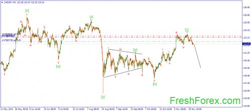 forex-wave-25112015-3.png