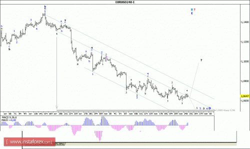 forex-wave-analysis-25112015-1.gif