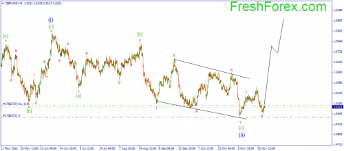 forex-wave-26112015-2.png
