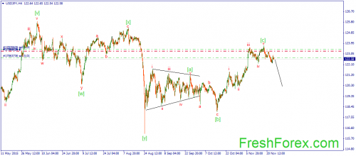 forex-wave-26112015-3.png