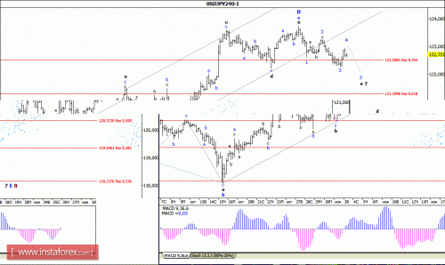 forex-wave-analysis-26112015-4.gif