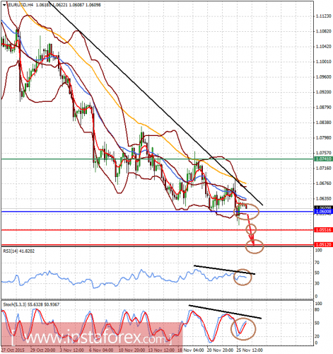 forex-prognosis-26112015-1.png