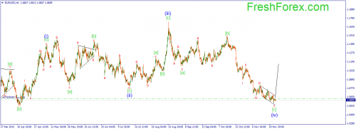 forex-wave-27112015-1.png