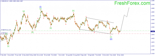 forex-wave-27112015-2.png