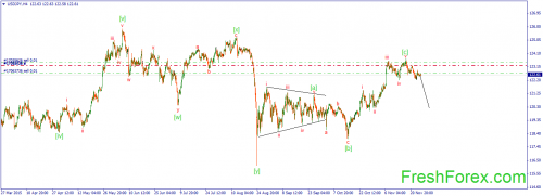 forex-wave-27112015-3.png
