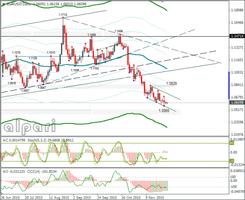 forex-eurusd-27112015-2.png