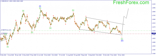 forex-wave-30112015-2.png