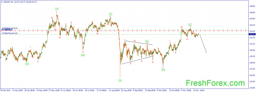 forex-wave-30112015-3.png